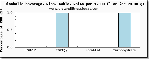 protein and nutritional content in white wine